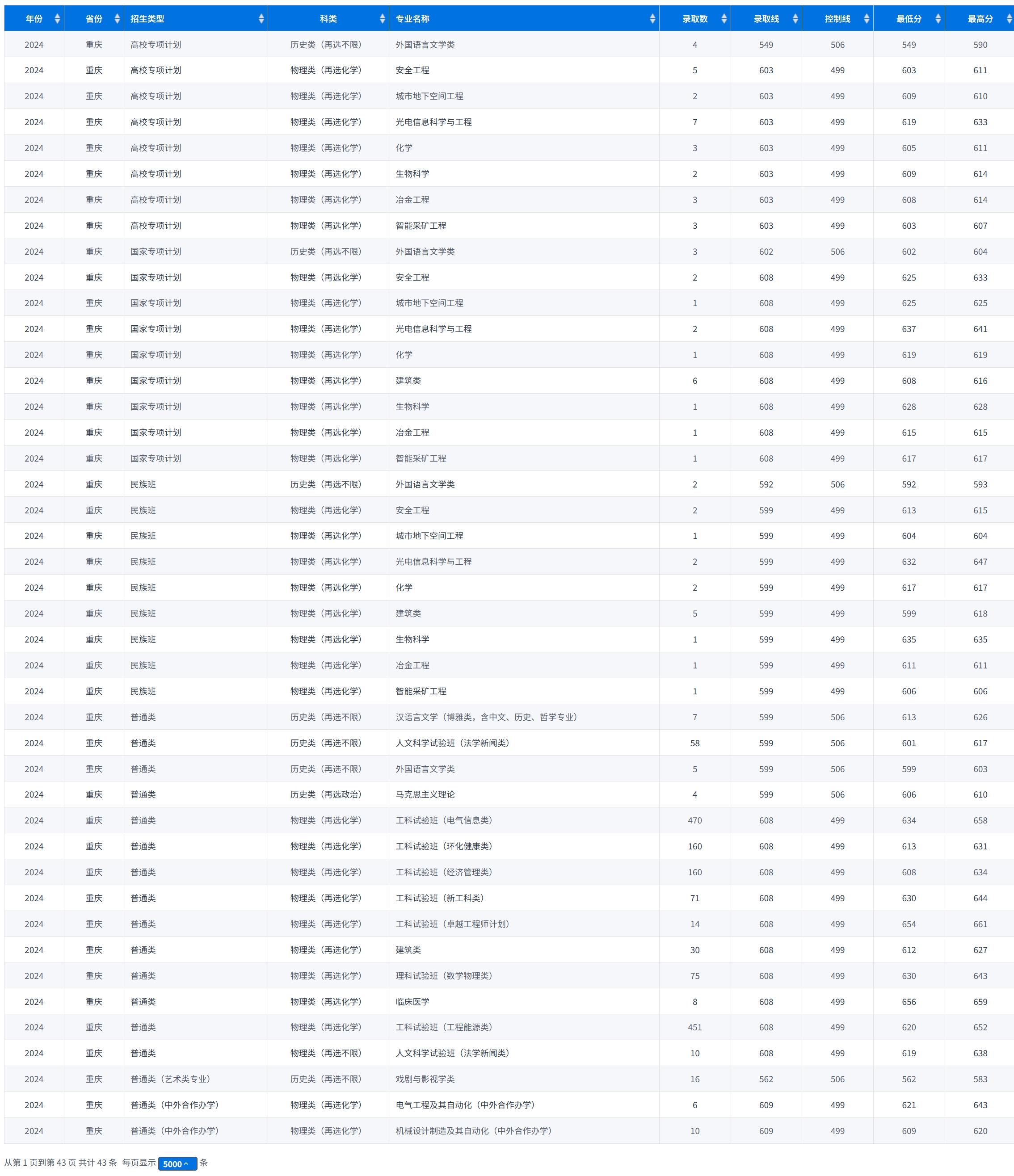 重庆 - 2024年录取分数线